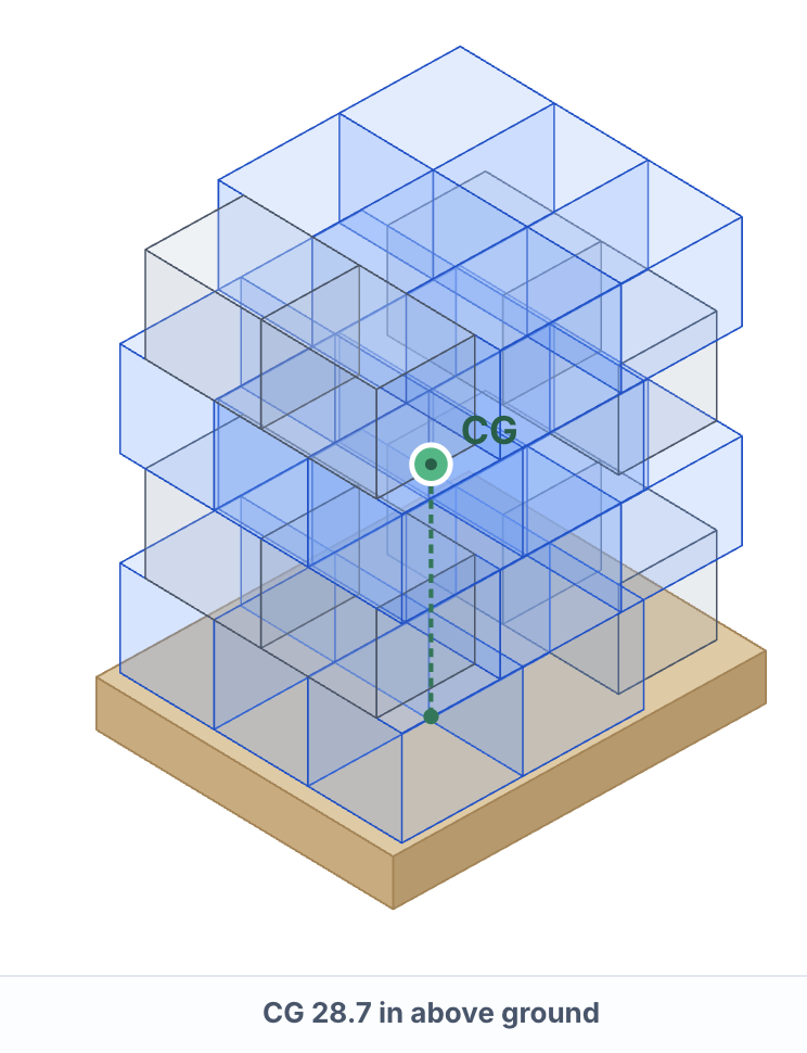 Pallet stability CG visualization showing CG 28.7 in above ground