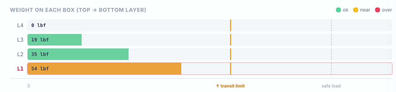 Compression analysis chart showing layer load from top to bottom
